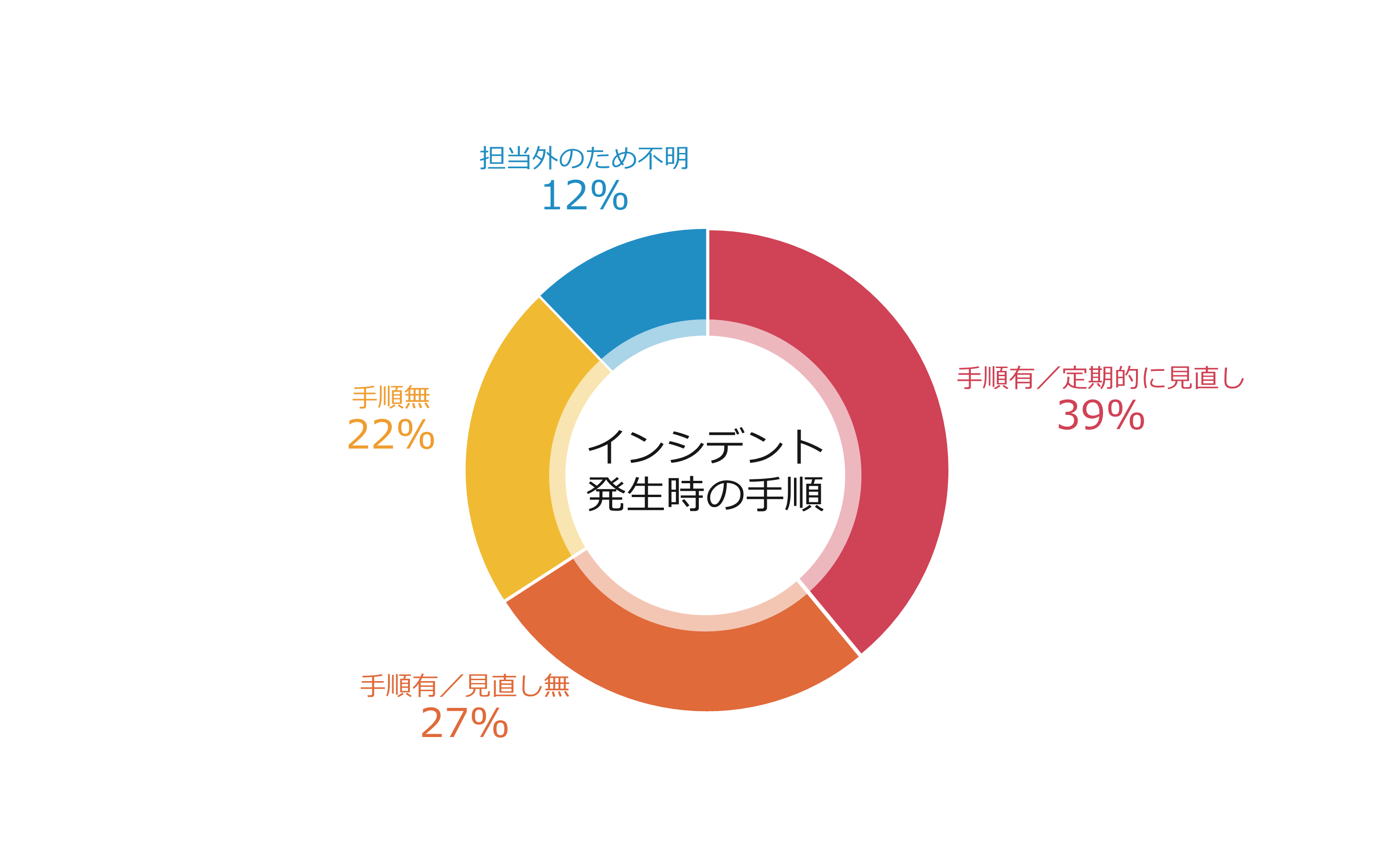 インシデント発生時の手順.png