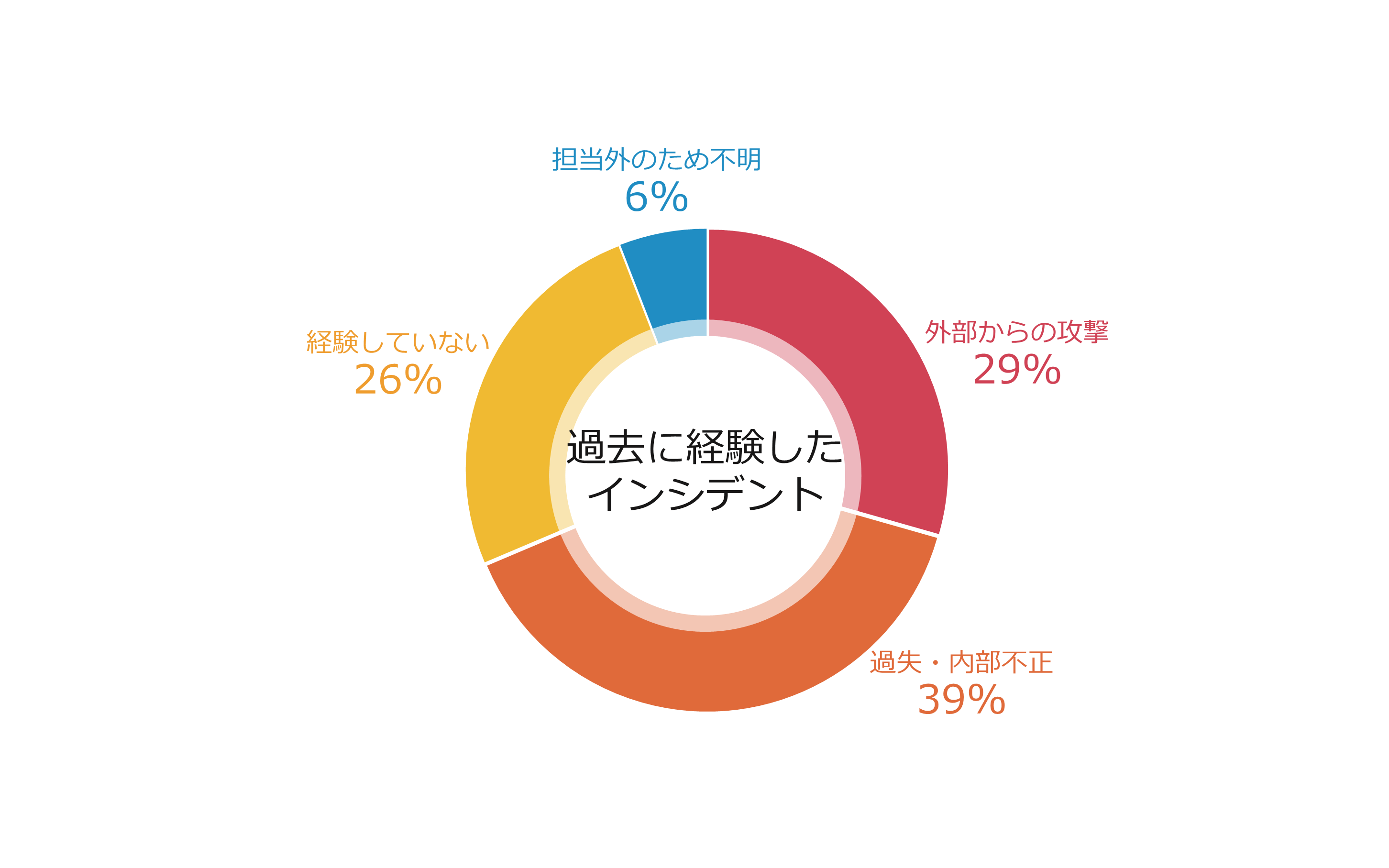 過去に経験したインシデント.png