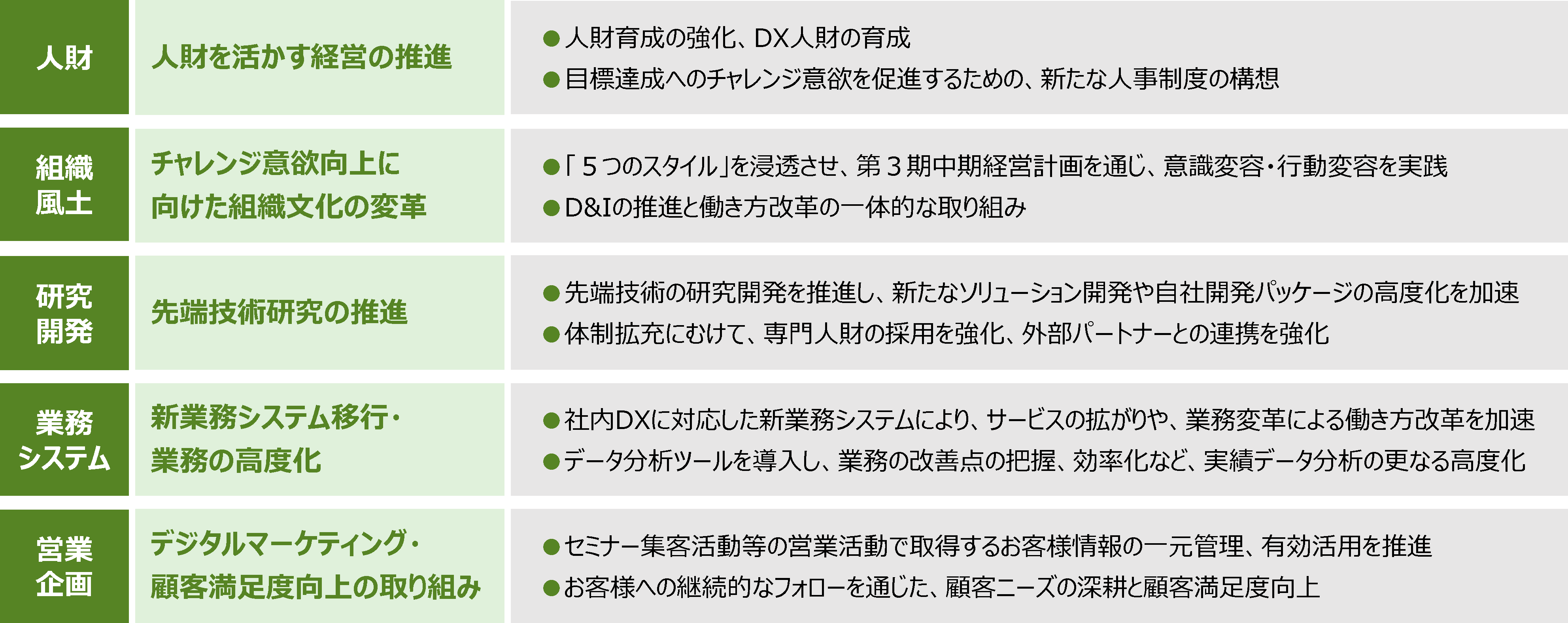 中期経営計画 | 投資家・株主情報 | 扶桑電通株式会社