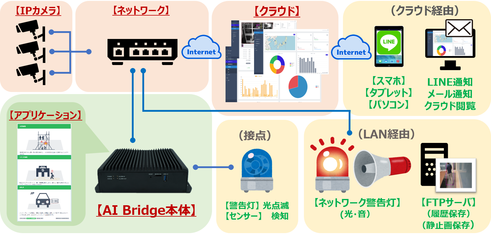 AI Bridge全体概要