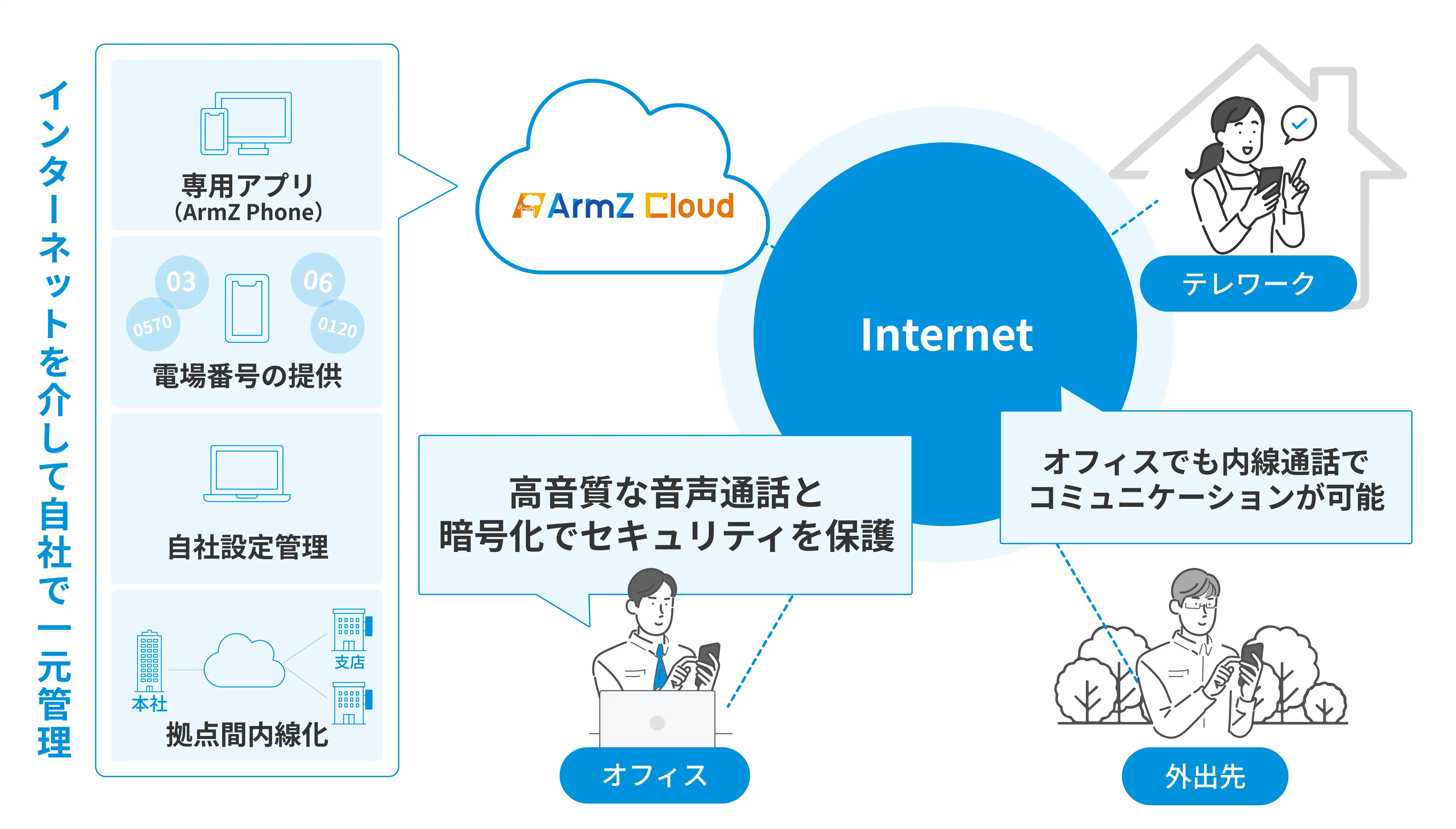 インターネットを介して自社で一元管理