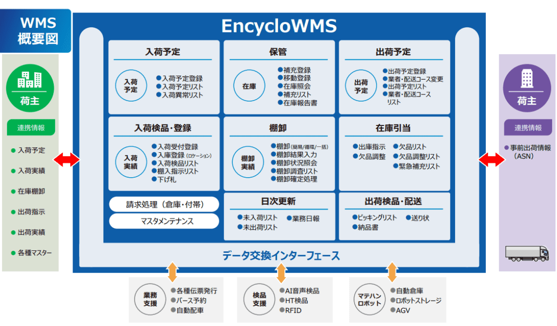 EncycloWMSは在庫管理・倉庫管理業務を効率化する為に、様々な機能を搭載しています。