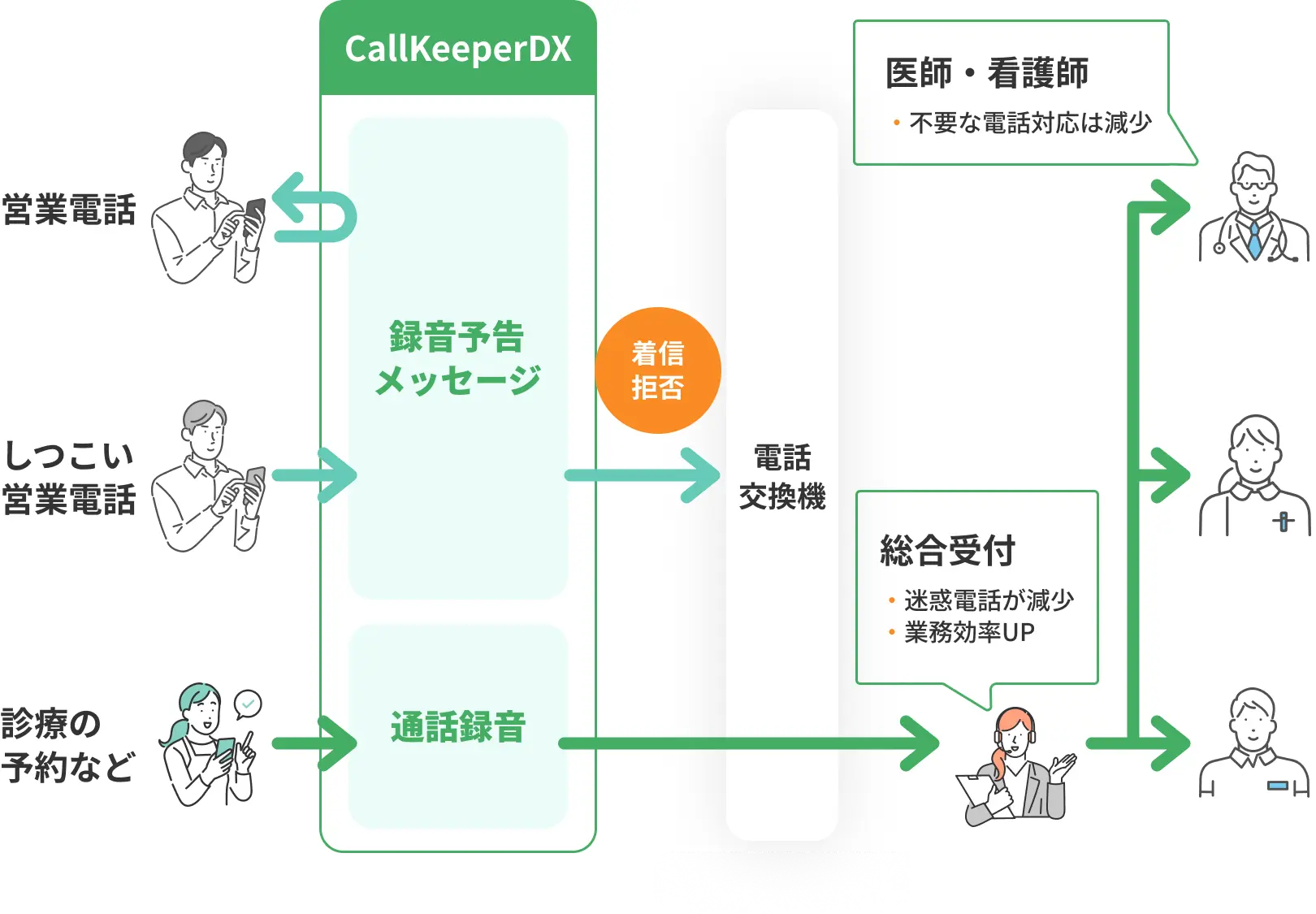 CallKeeperDX イメージ図