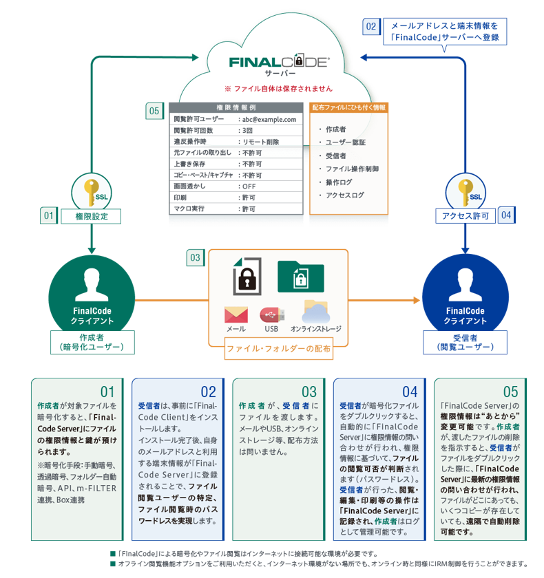 Finalcodeの仕組み