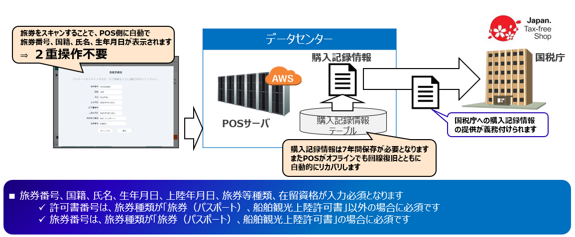 免税販売手続きについて