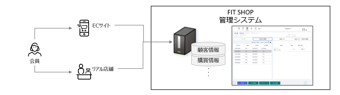顧客カルテ他システム連携