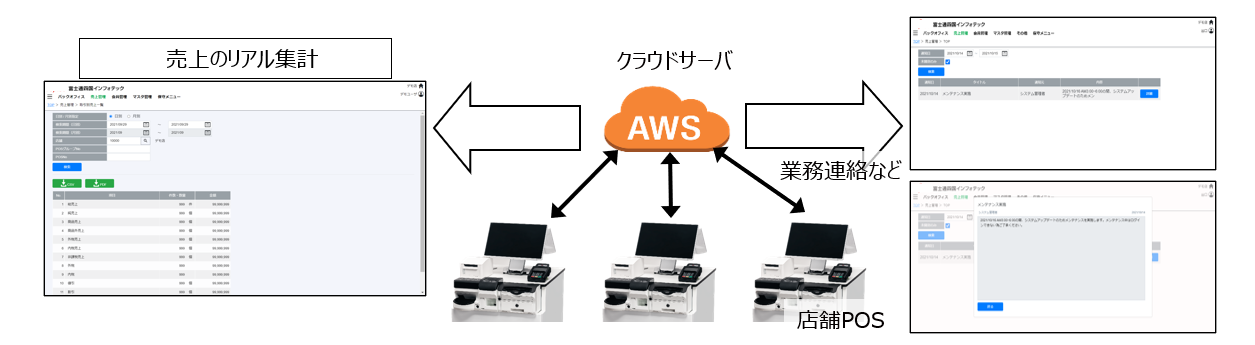 売上のリアルタイム集計