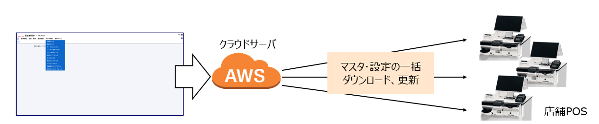 POS管理工数の削減
