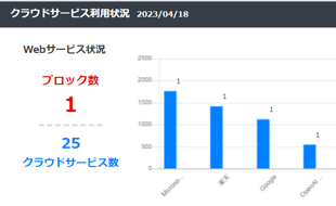 内部からの情報漏洩対策