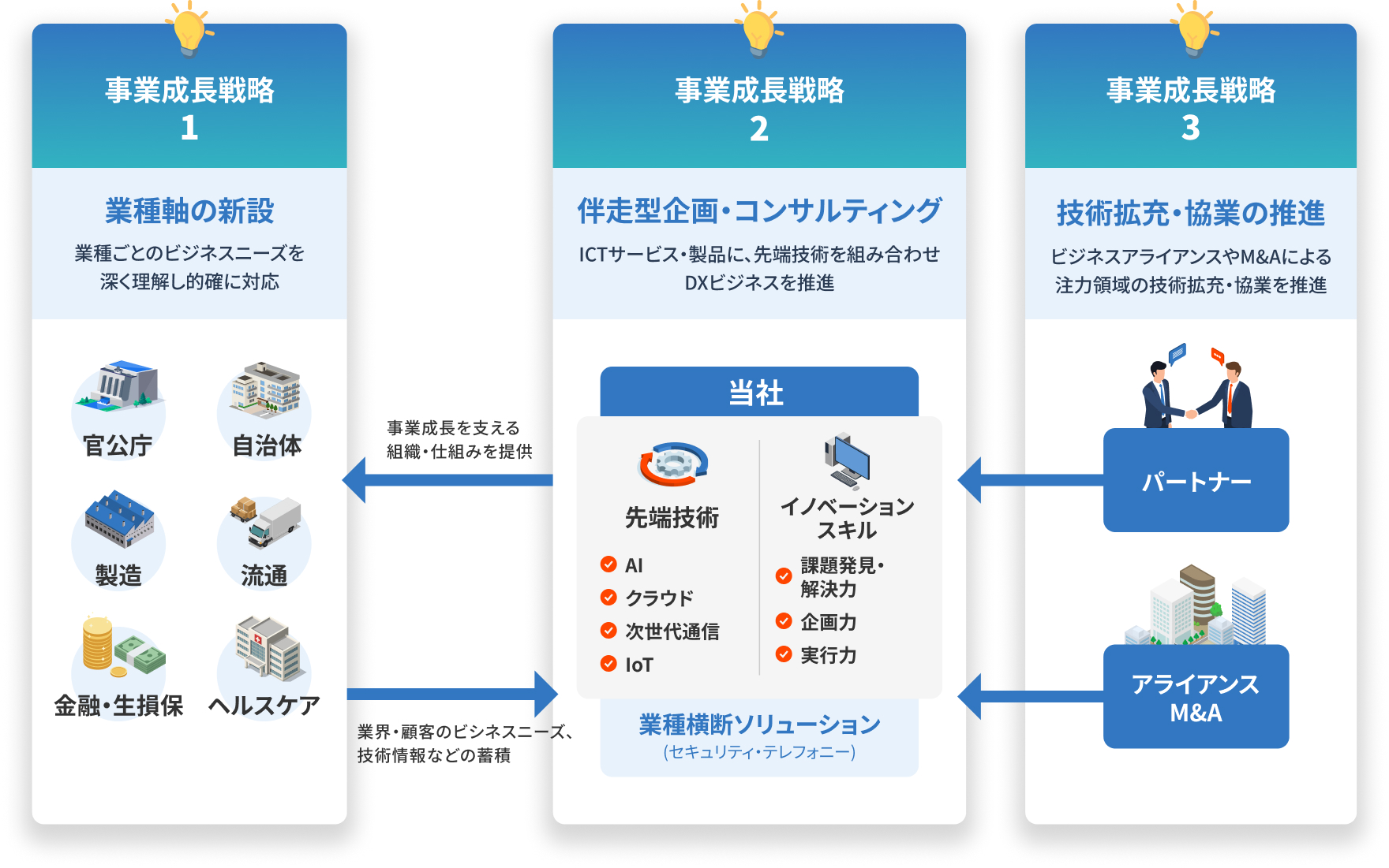 戦略イメージ図